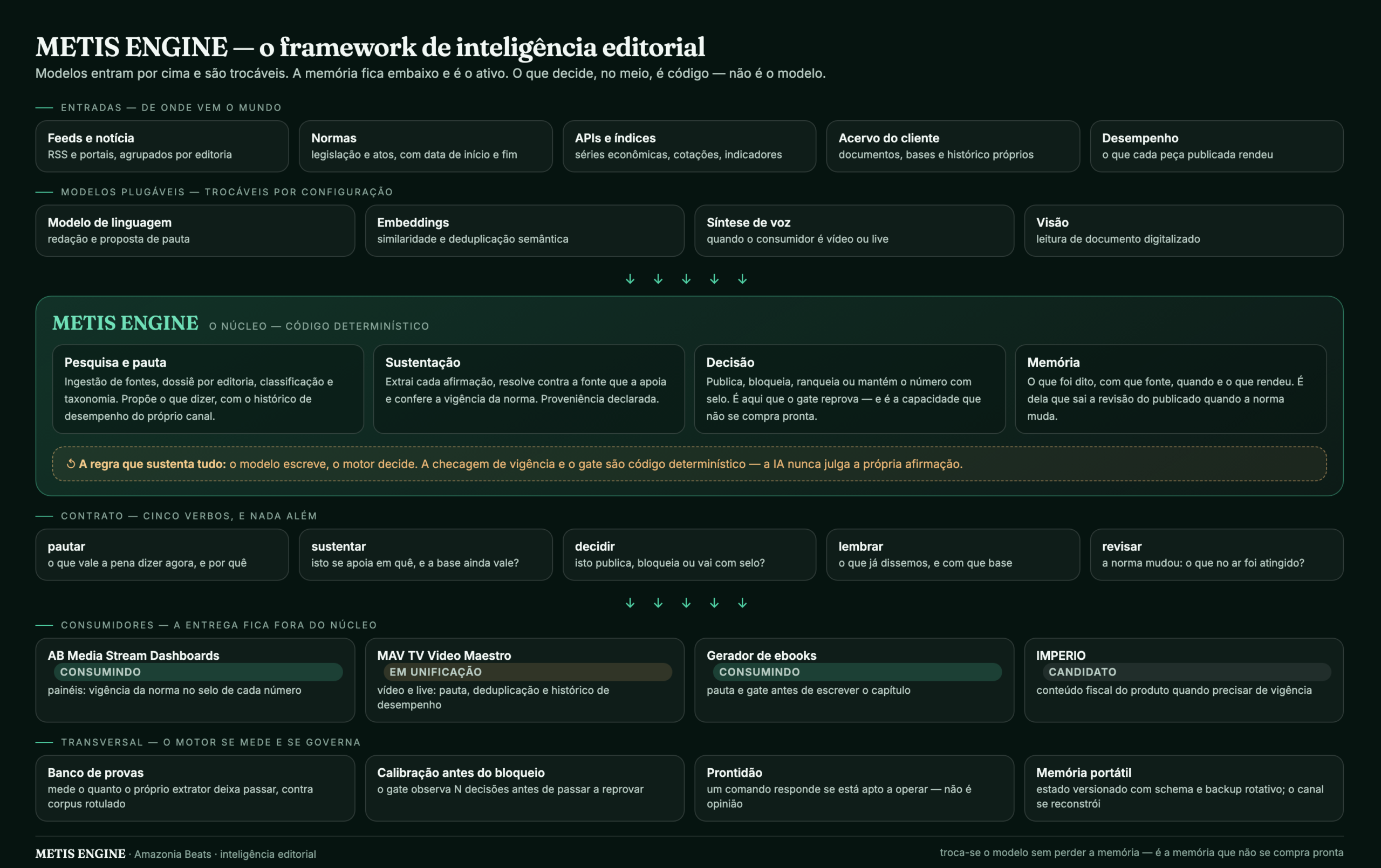 O framework por dentro: o modelo entra por cima e é trocável; a memória fica embaixo e é o ativo.