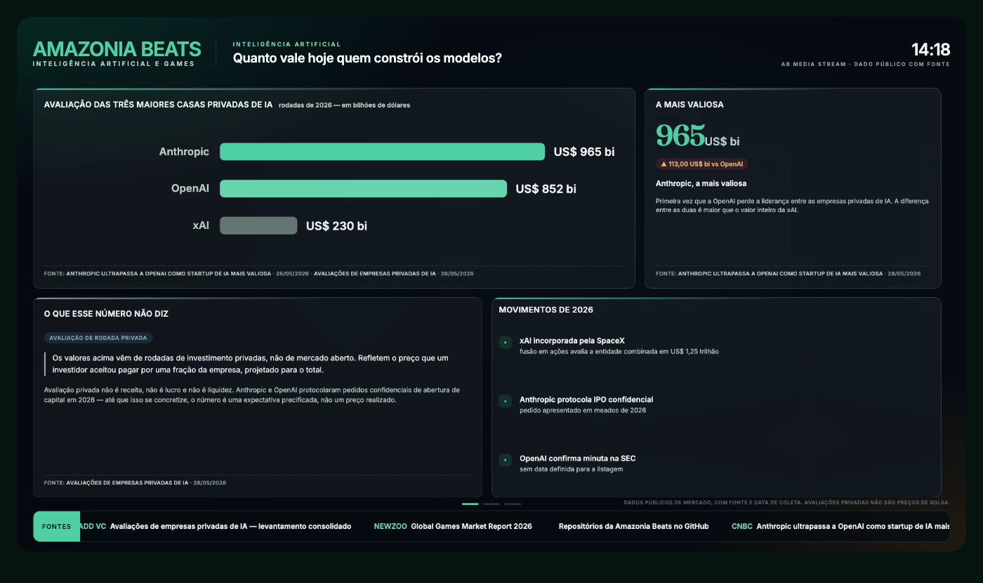 Painel de inteligência artificial e games, montado com os mesmos componentes do canal fiscal — nenhum componente novo foi necessário.