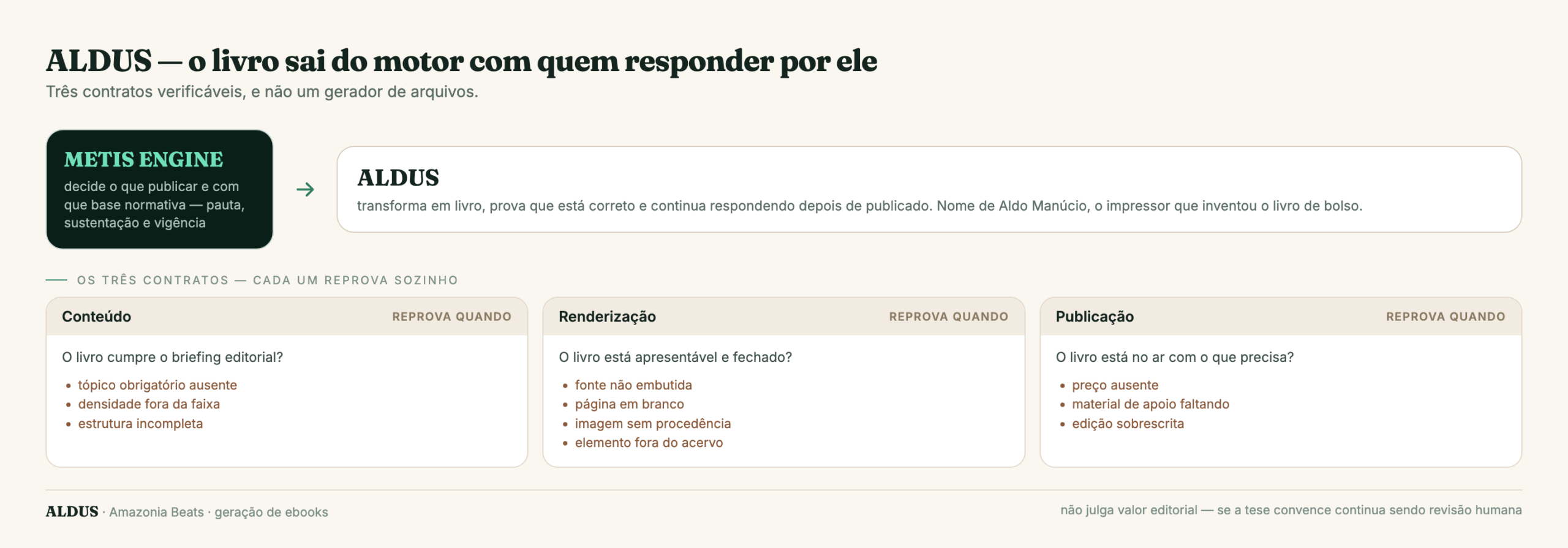 Cada contrato reprova sozinho — e diz exatamente por quê.
