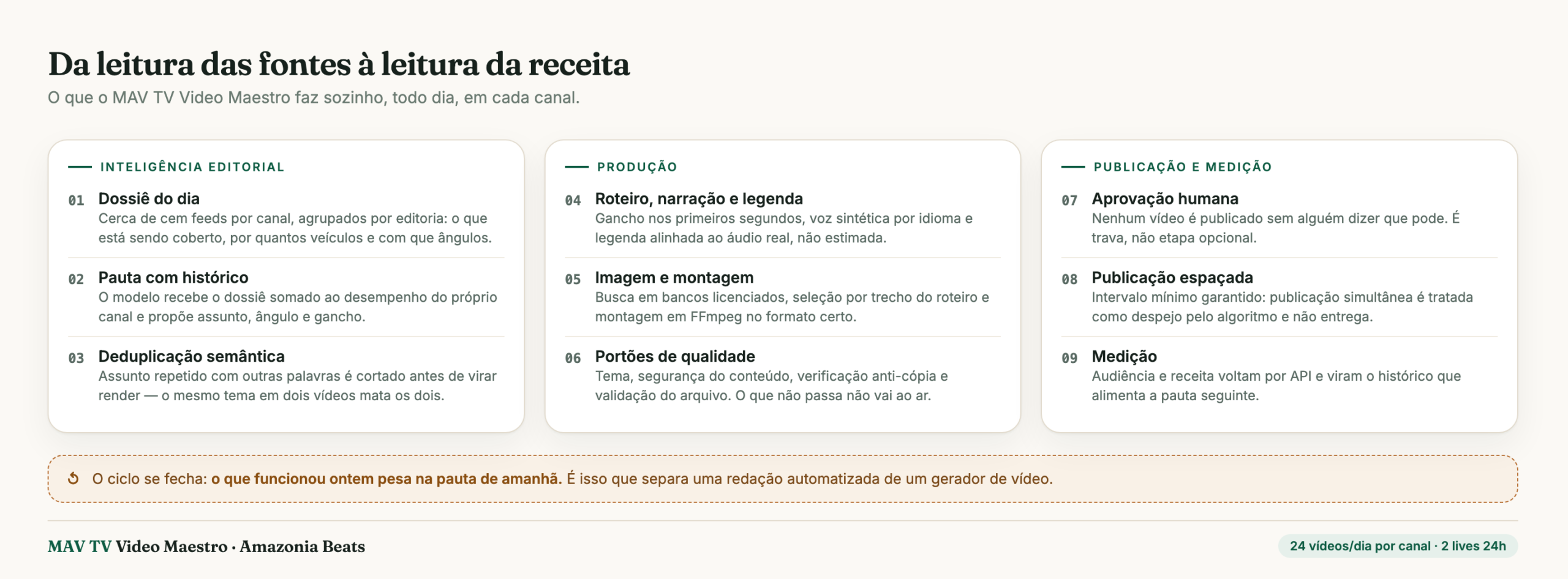 O ciclo completo: dossiê das fontes, pauta que aprende com o desempenho do canal, produção com portões de qualidade e publicação medida — com aprovação humana antes de qualquer coisa ir ao ar.